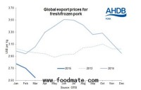 Global Pork Prices Falling