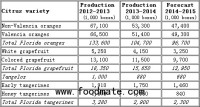 US (FL): Citrus forecast report contains minimal changes